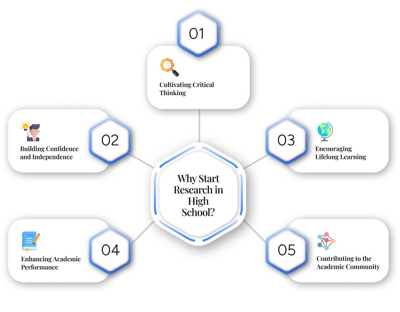 Research in High School